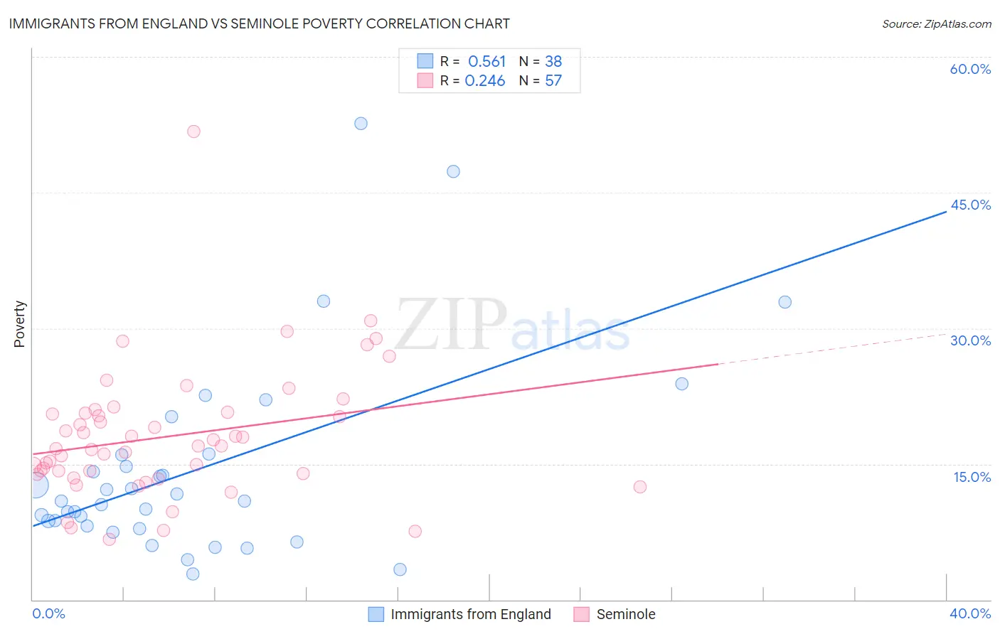 Immigrants from England vs Seminole Poverty