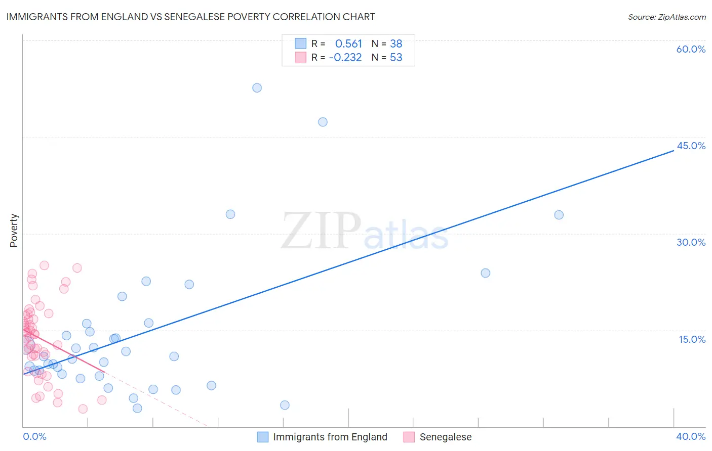 Immigrants from England vs Senegalese Poverty
