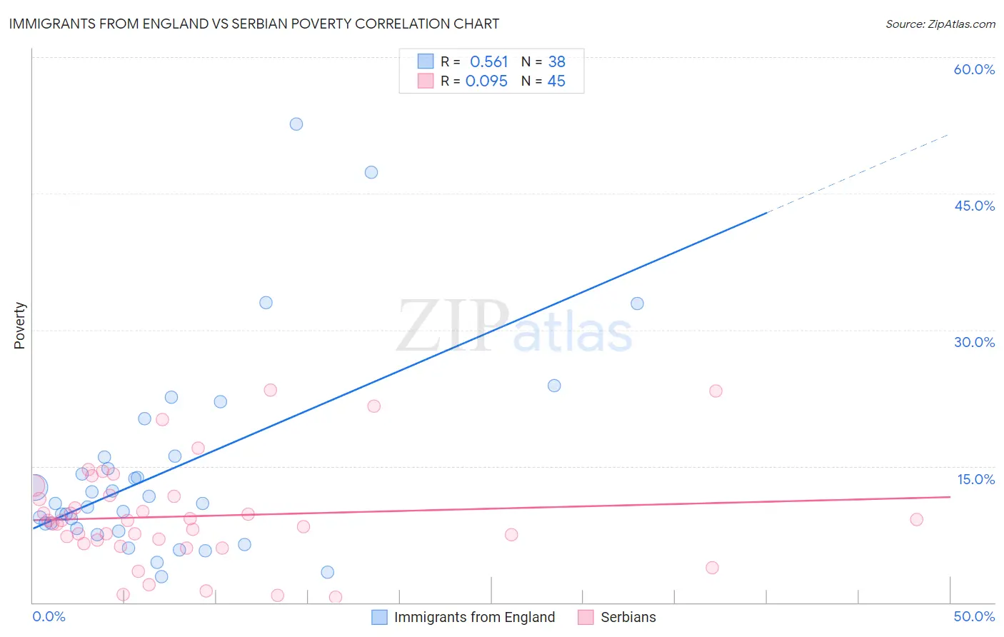 Immigrants from England vs Serbian Poverty