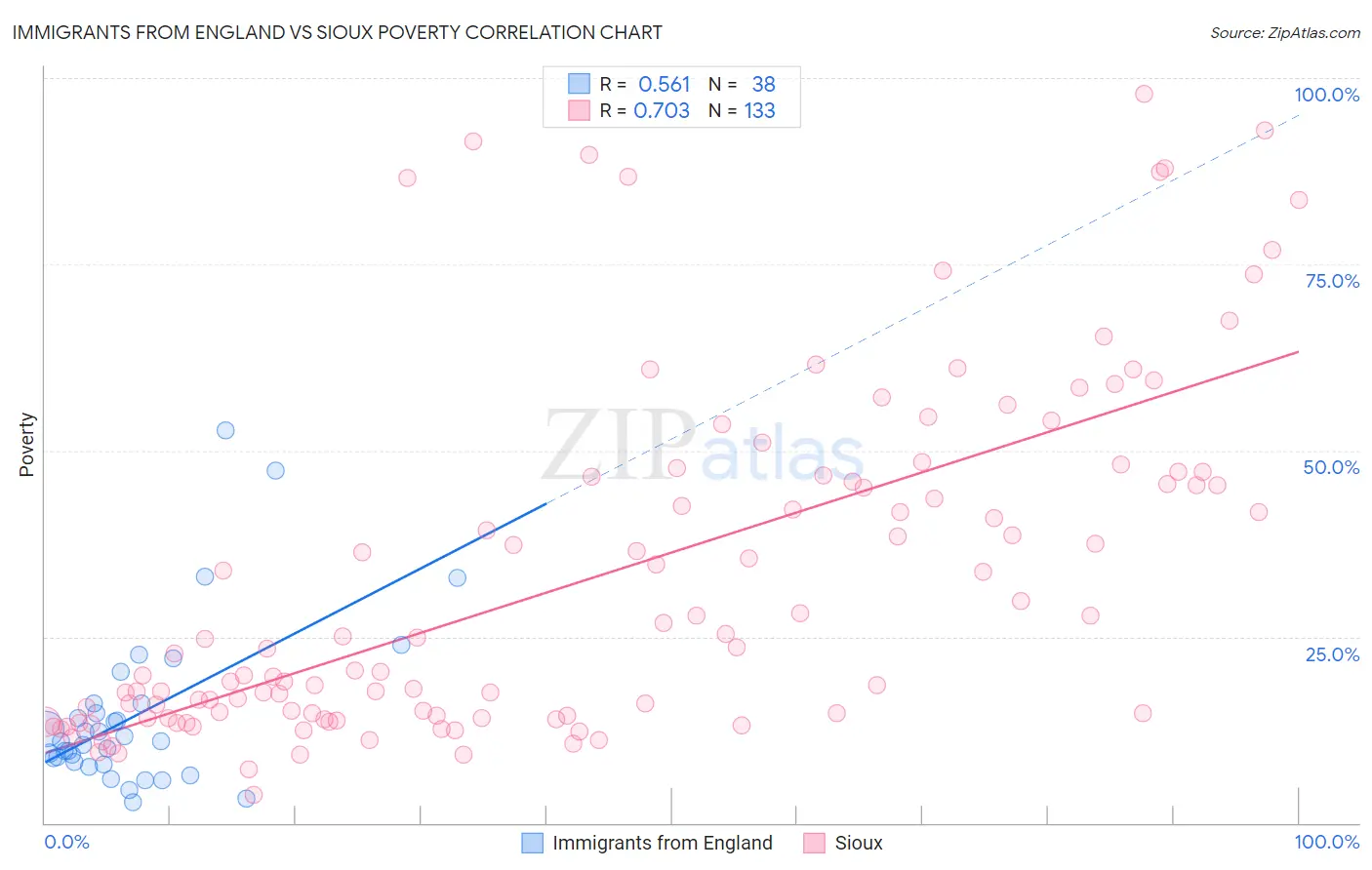 Immigrants from England vs Sioux Poverty