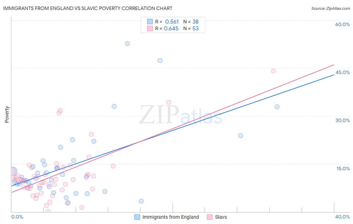 Immigrants from England vs Slavic Poverty