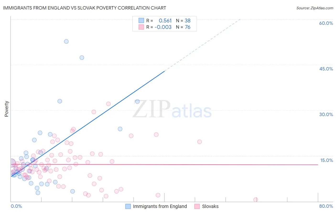 Immigrants from England vs Slovak Poverty
