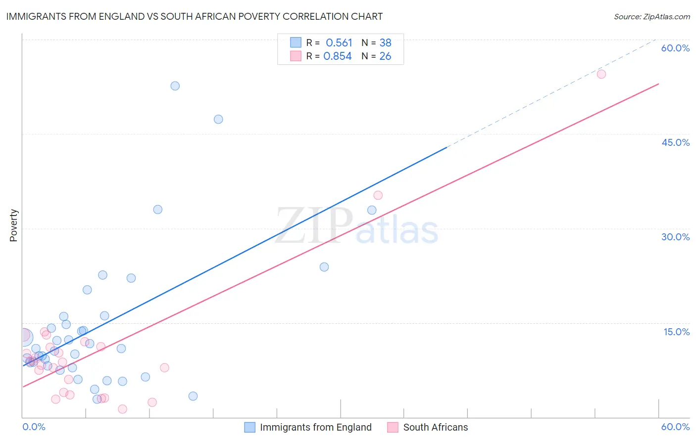 Immigrants from England vs South African Poverty