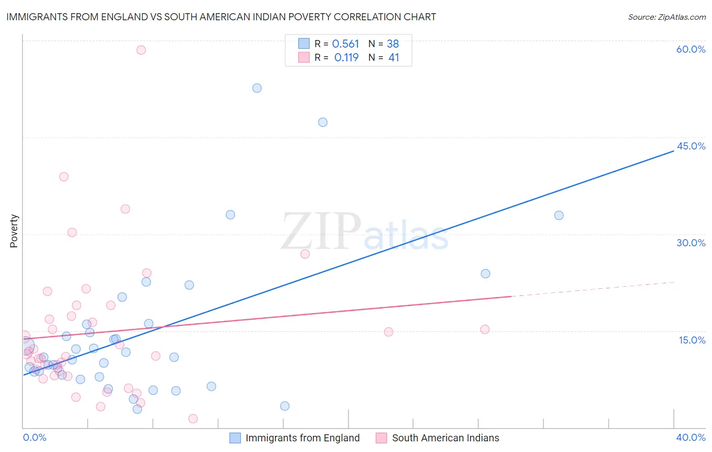 Immigrants from England vs South American Indian Poverty