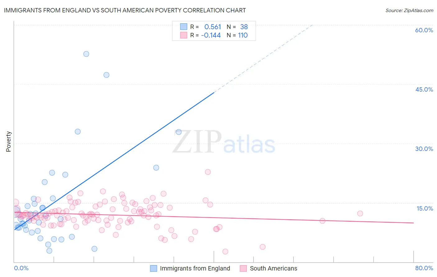 Immigrants from England vs South American Poverty