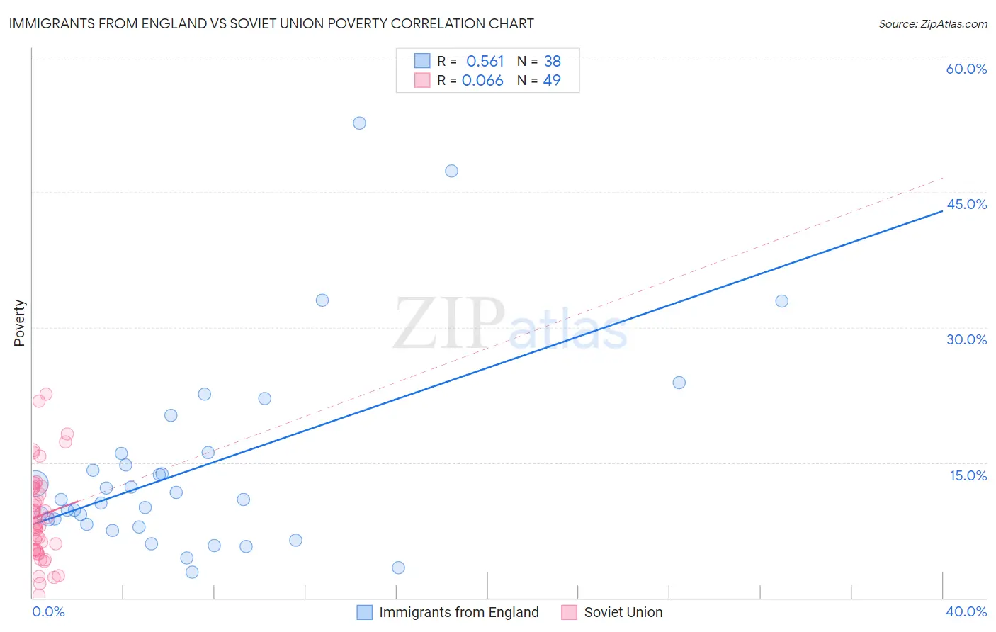 Immigrants from England vs Soviet Union Poverty