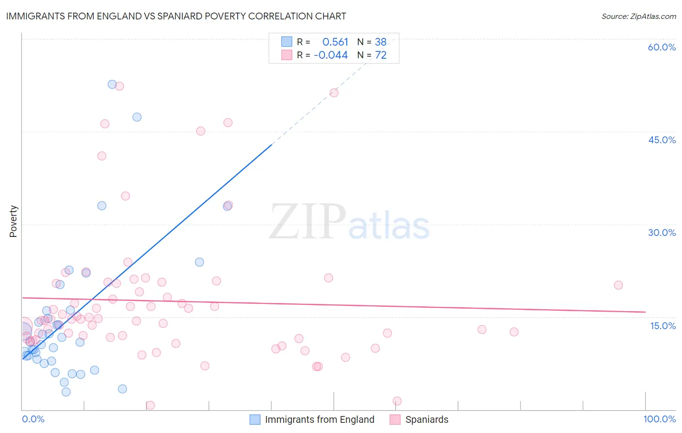 Immigrants from England vs Spaniard Poverty