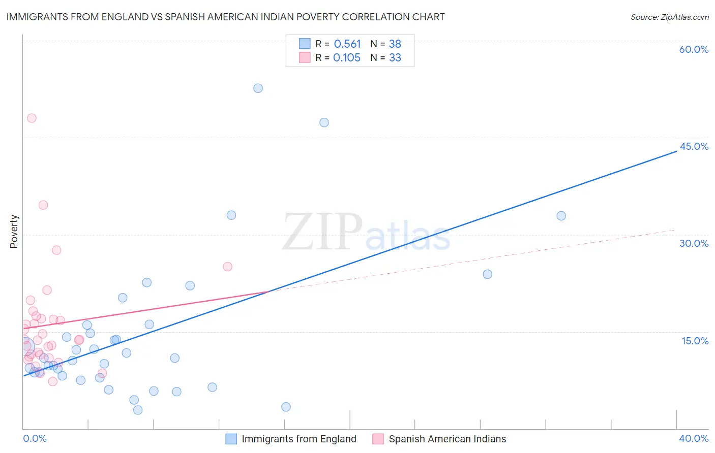 Immigrants from England vs Spanish American Indian Poverty