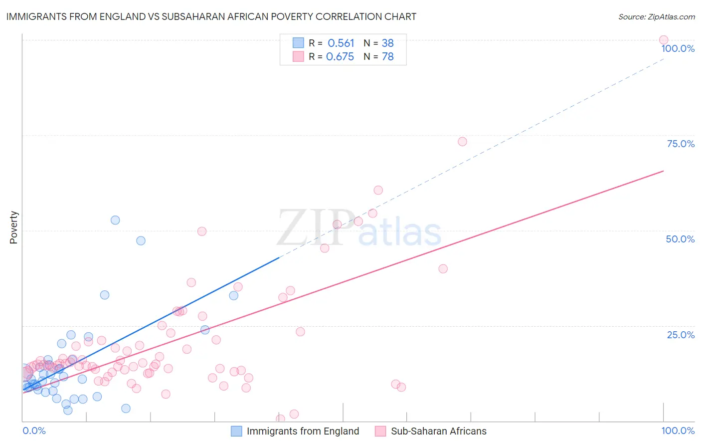 Immigrants from England vs Subsaharan African Poverty