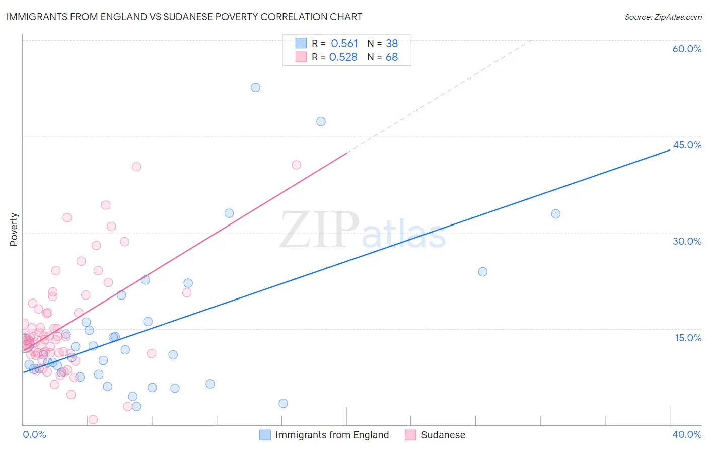 Immigrants from England vs Sudanese Poverty