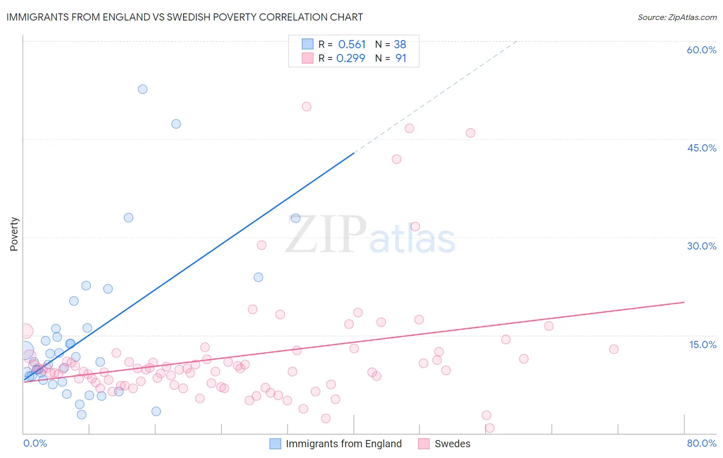 Immigrants from England vs Swedish Poverty