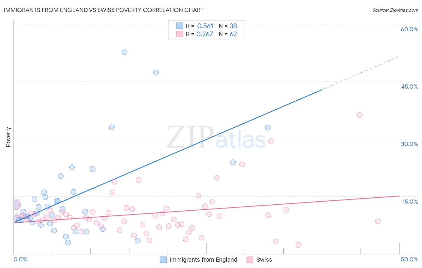 Immigrants from England vs Swiss Poverty