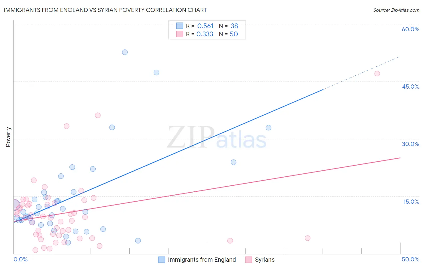 Immigrants from England vs Syrian Poverty
