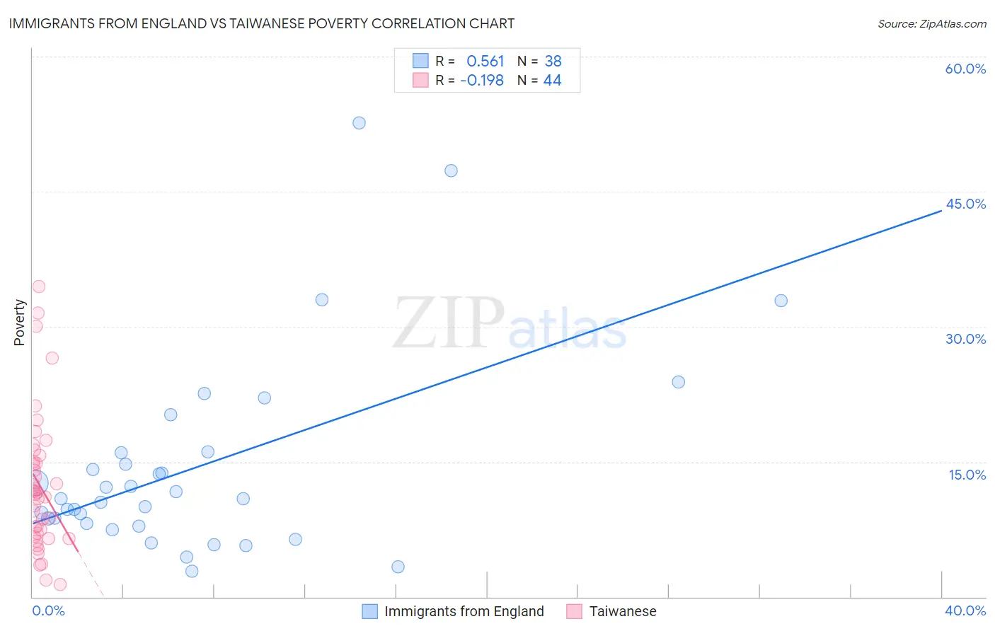 Immigrants from England vs Taiwanese Poverty