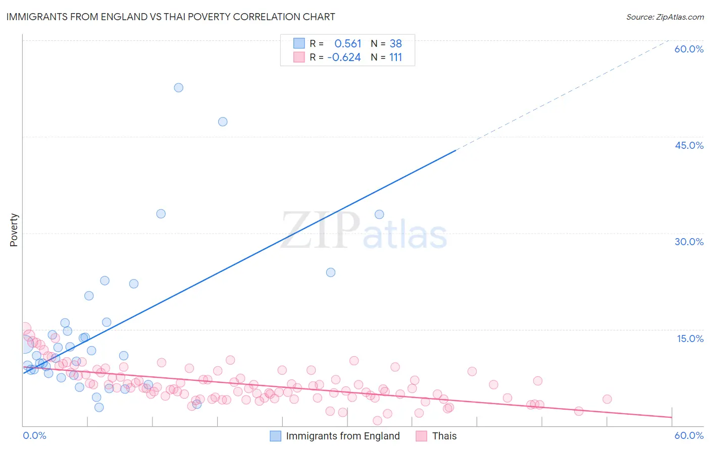 Immigrants from England vs Thai Poverty