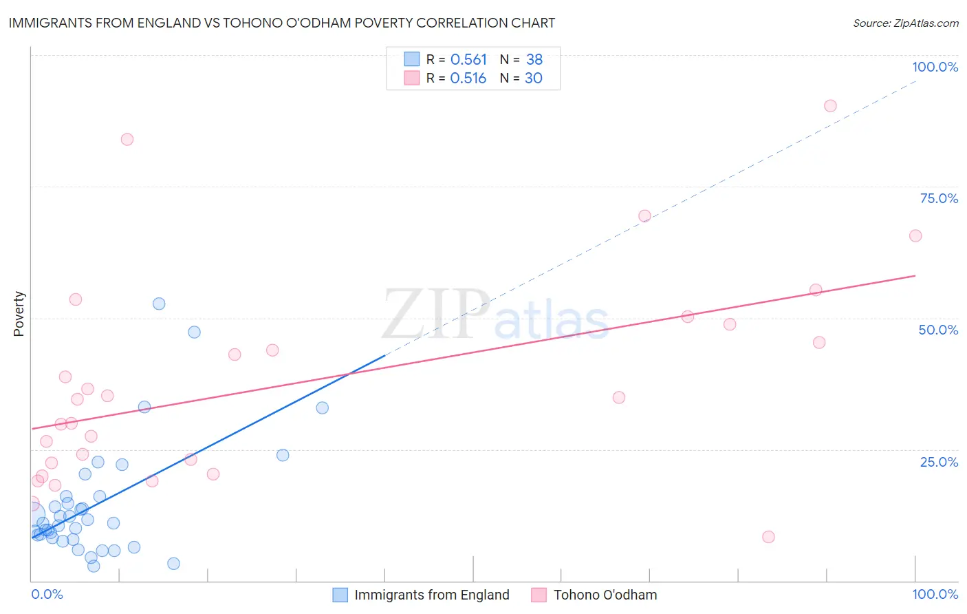 Immigrants from England vs Tohono O'odham Poverty