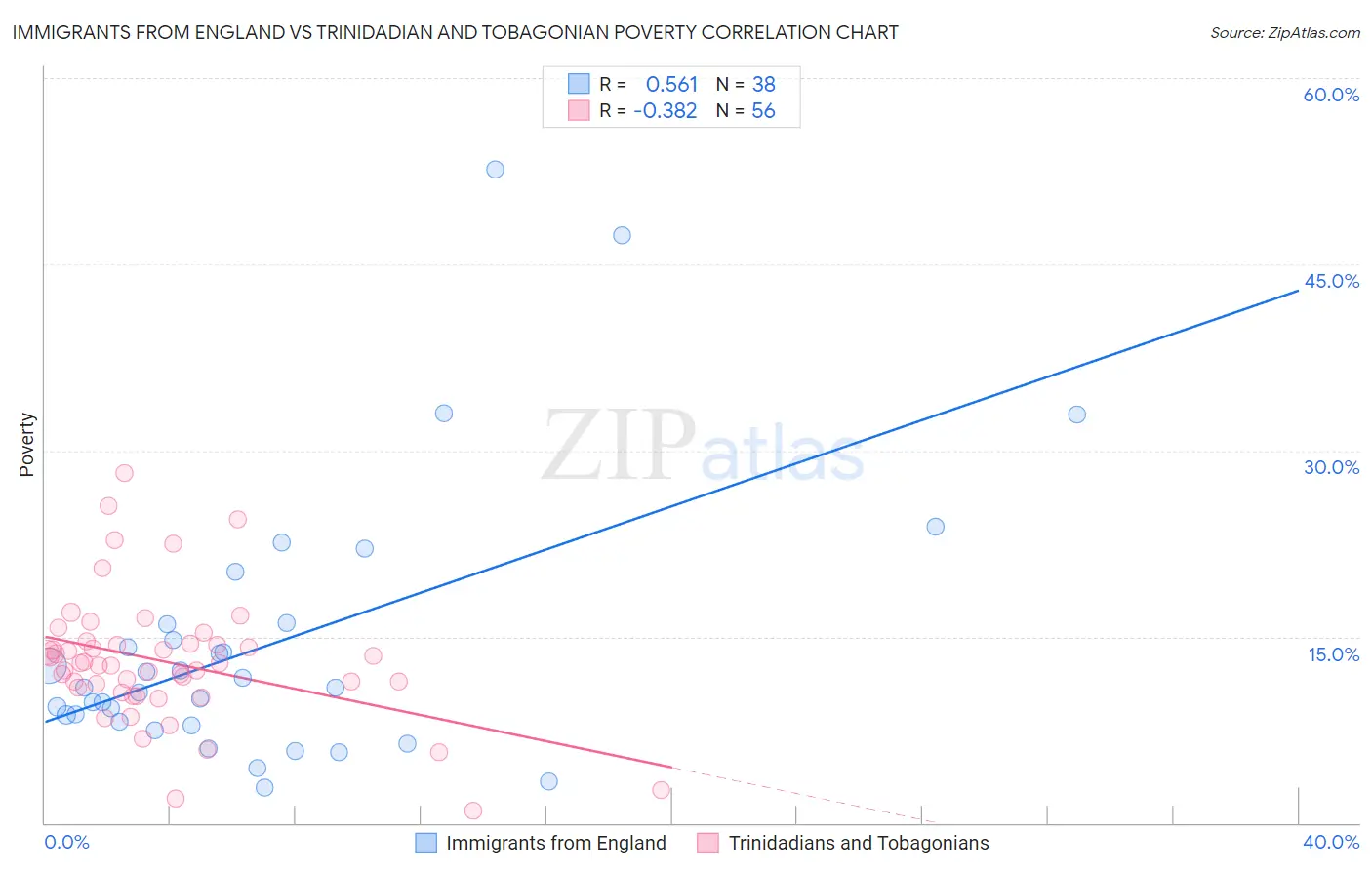 Immigrants from England vs Trinidadian and Tobagonian Poverty