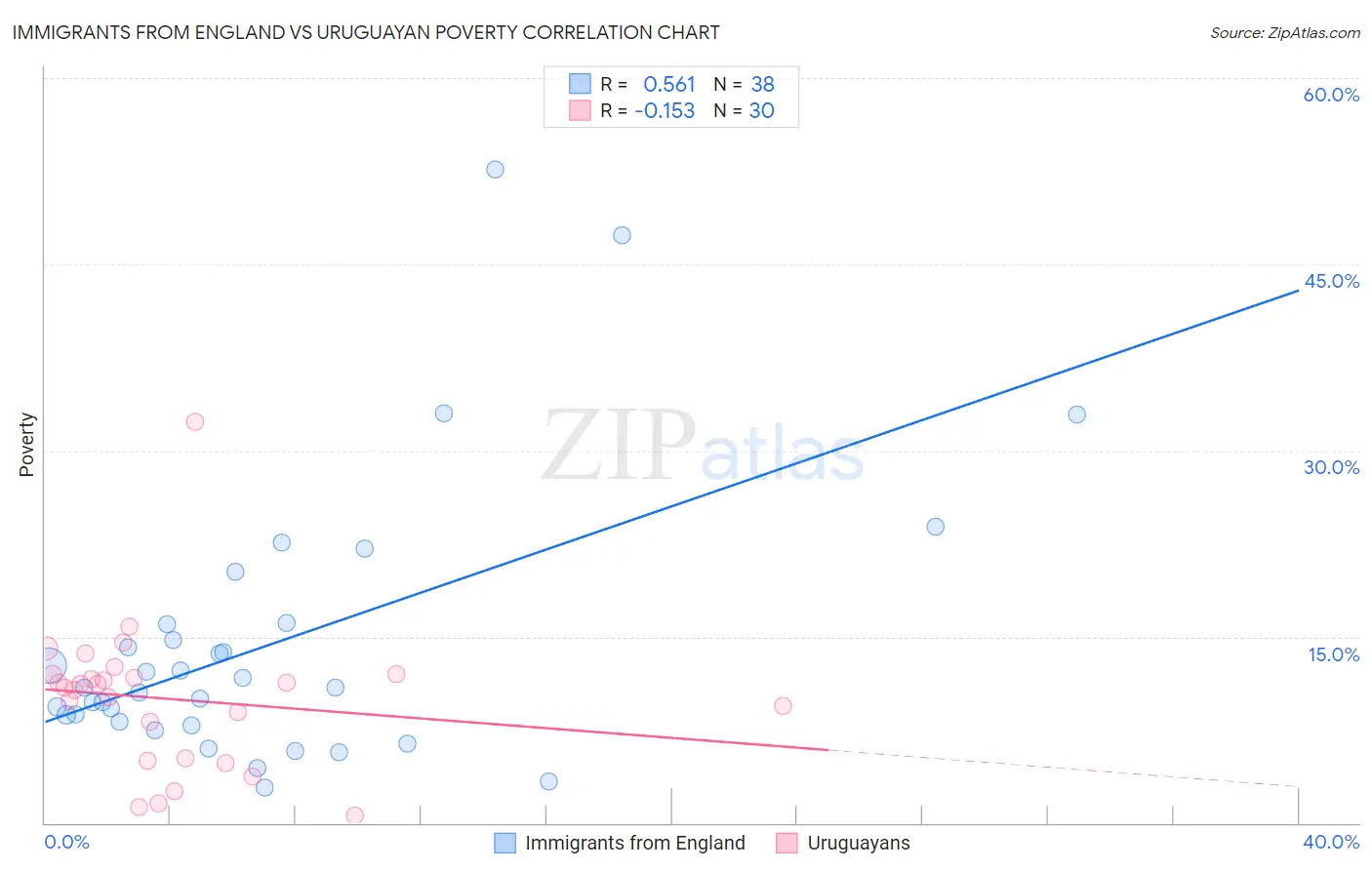 Immigrants from England vs Uruguayan Poverty