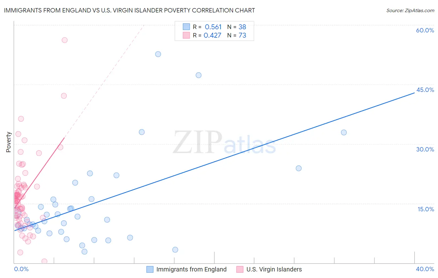 Immigrants from England vs U.S. Virgin Islander Poverty