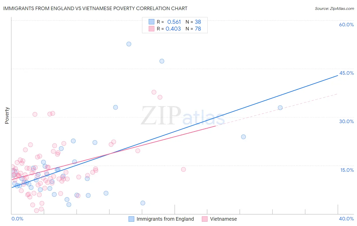 Immigrants from England vs Vietnamese Poverty