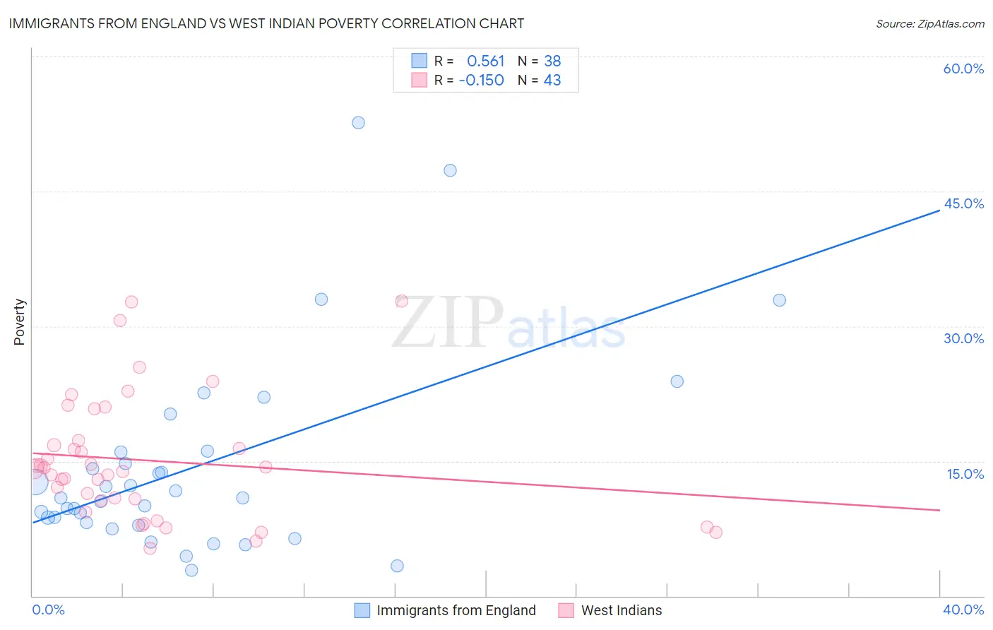 Immigrants from England vs West Indian Poverty