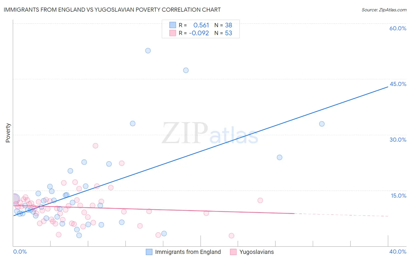 Immigrants from England vs Yugoslavian Poverty