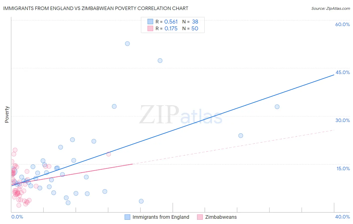Immigrants from England vs Zimbabwean Poverty