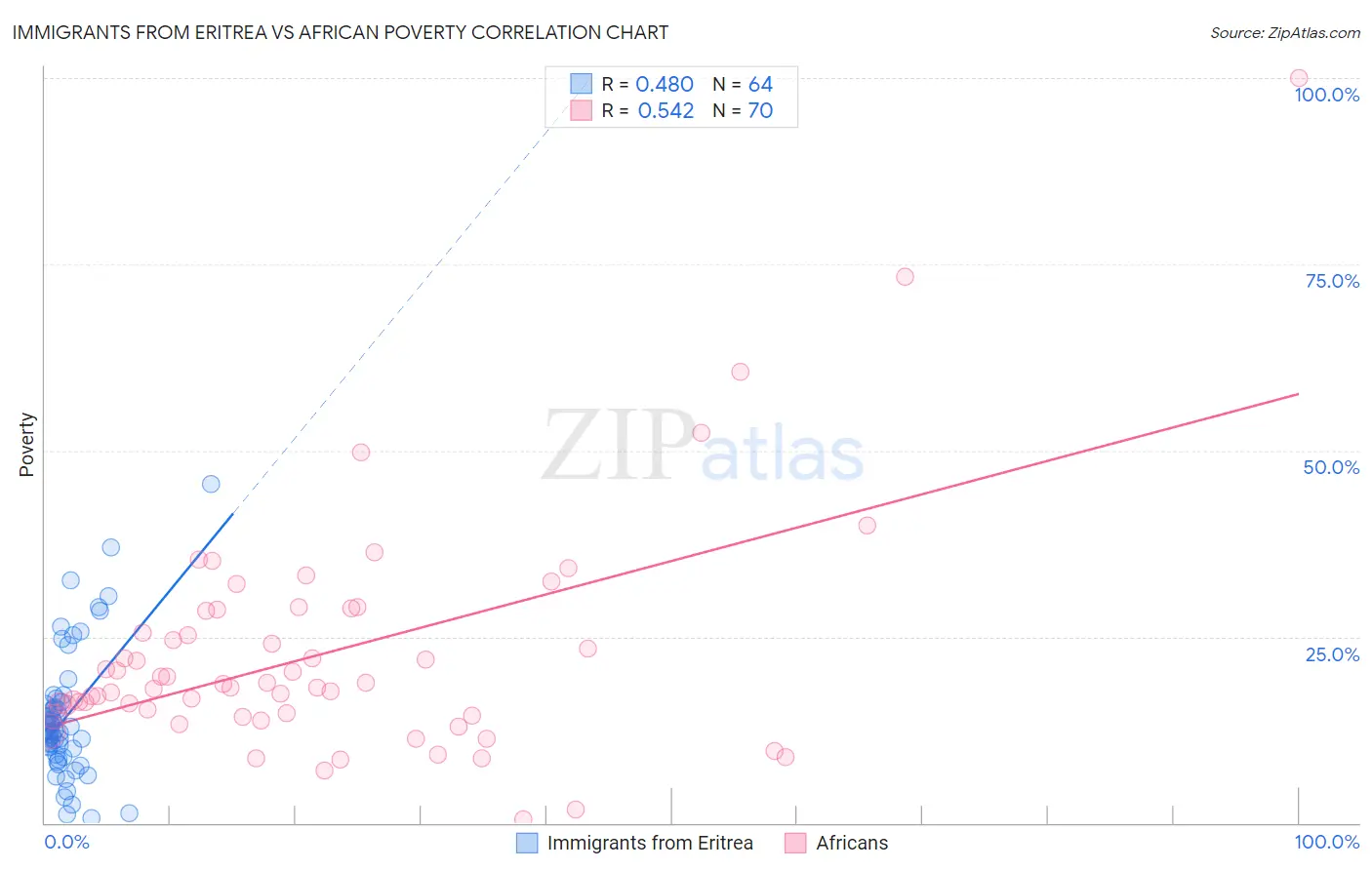 Immigrants from Eritrea vs African Poverty