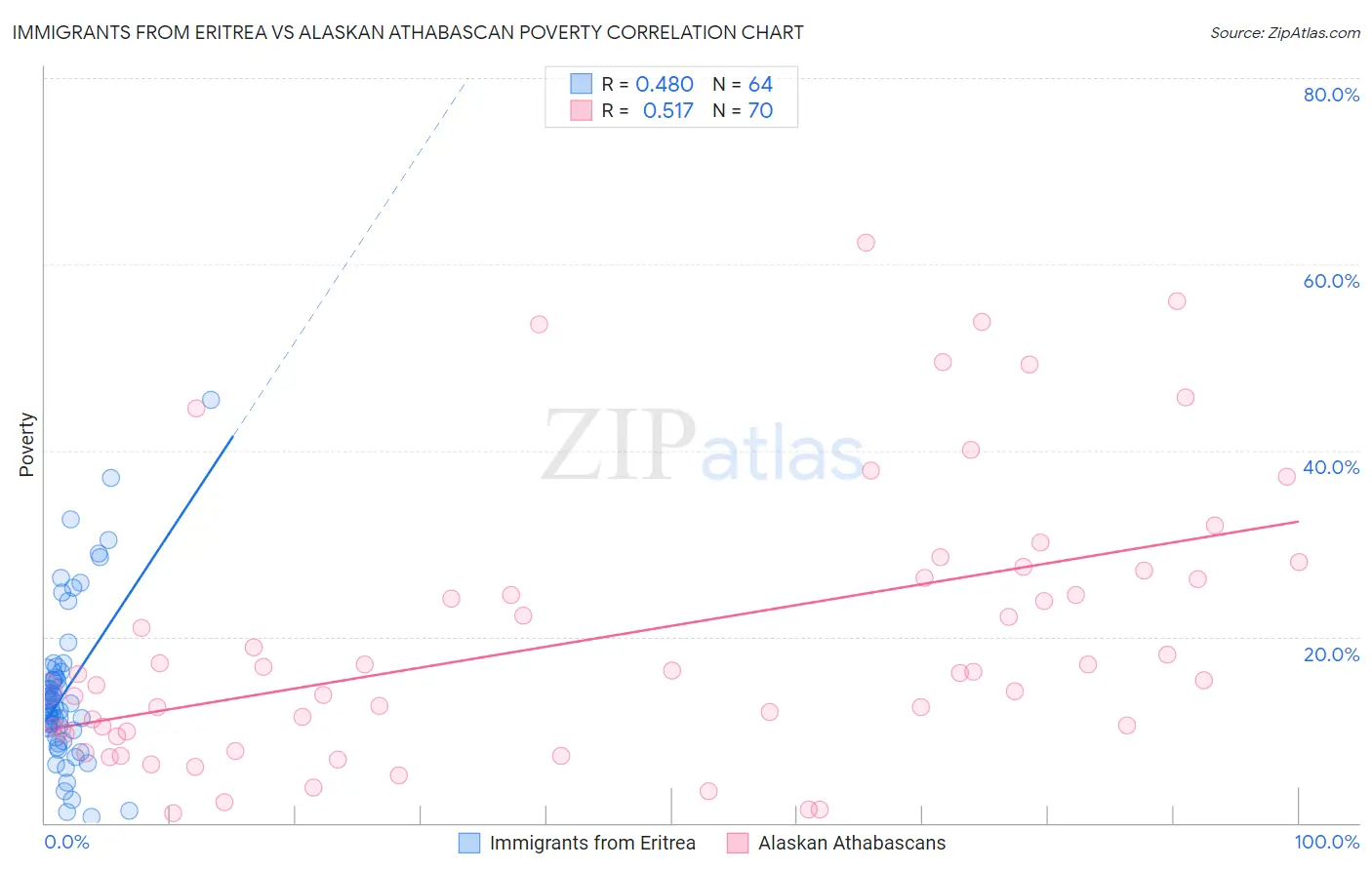 Immigrants from Eritrea vs Alaskan Athabascan Poverty