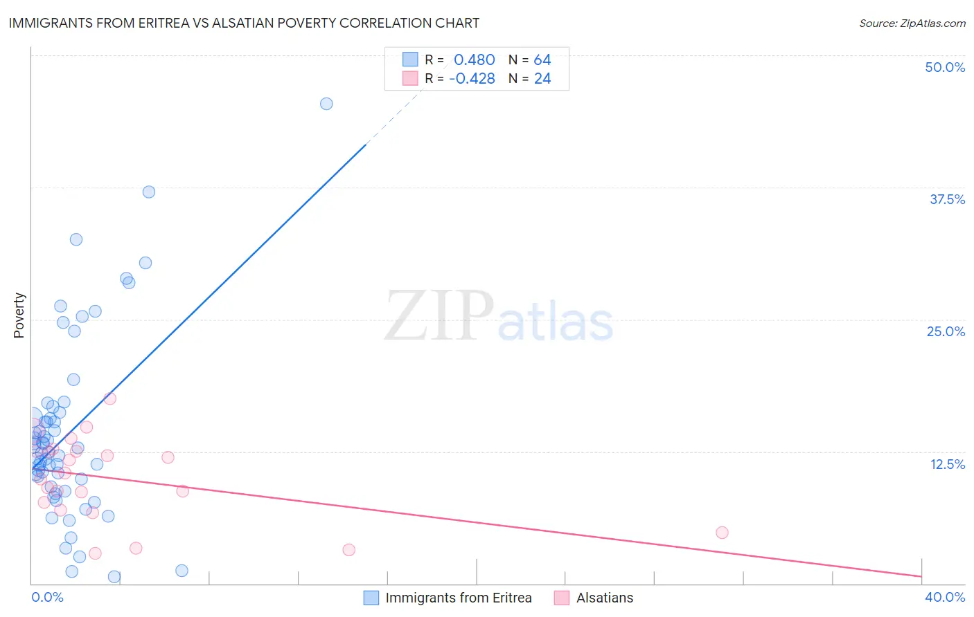 Immigrants from Eritrea vs Alsatian Poverty