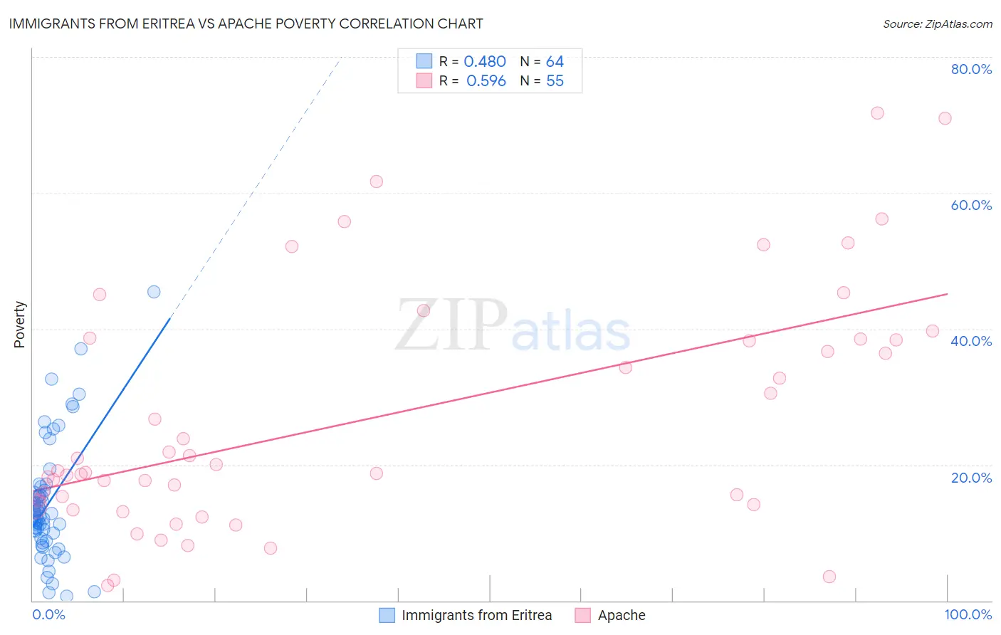 Immigrants from Eritrea vs Apache Poverty