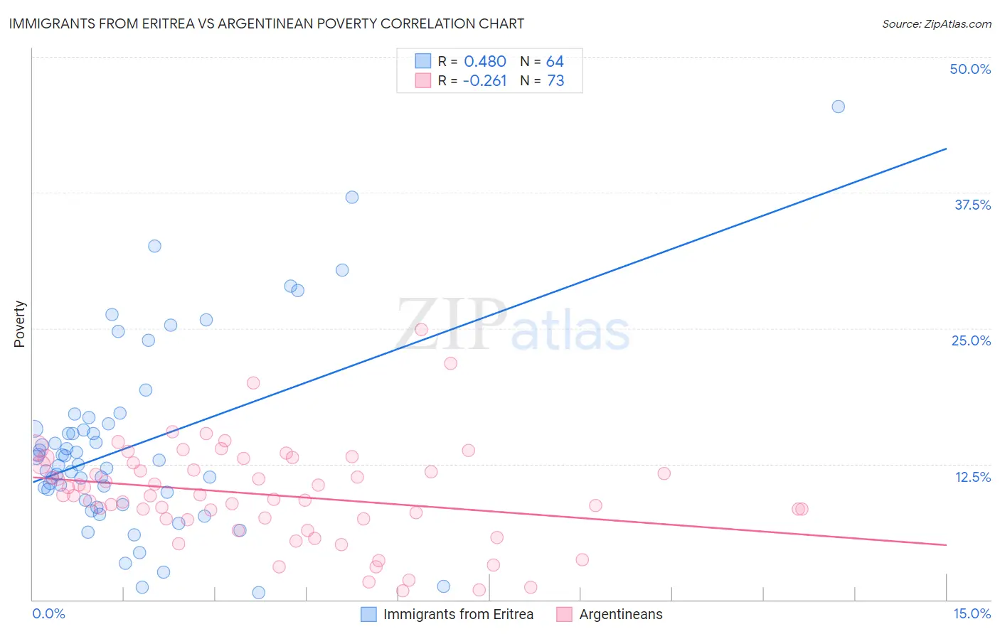 Immigrants from Eritrea vs Argentinean Poverty