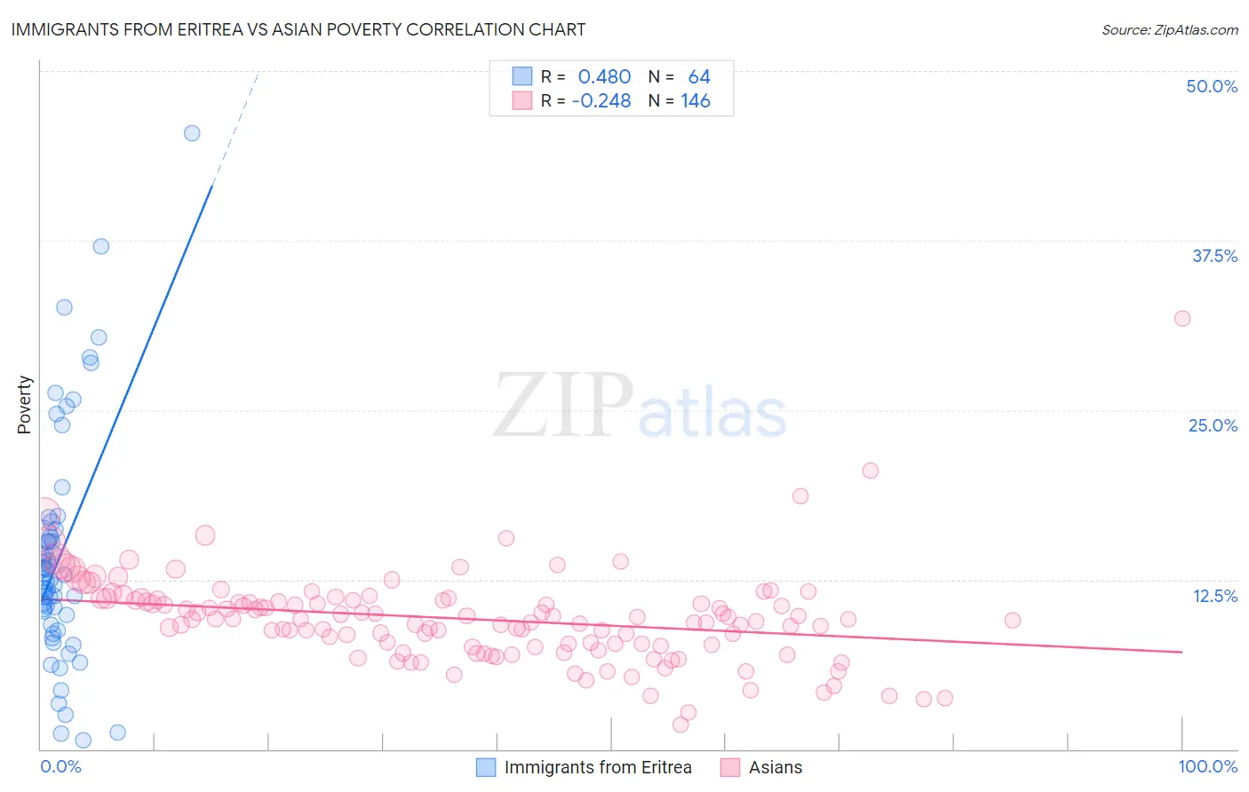 Immigrants from Eritrea vs Asian Poverty