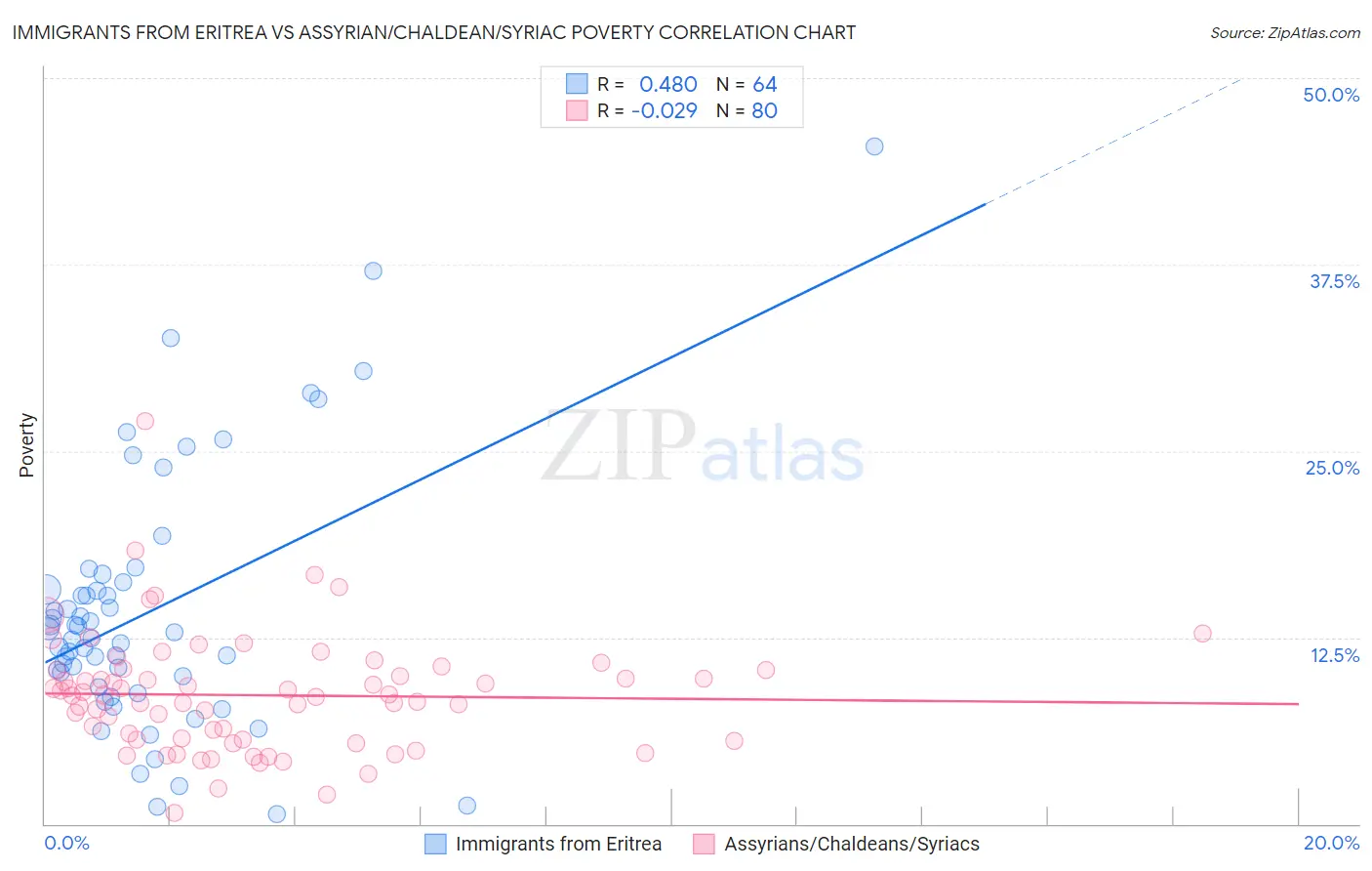 Immigrants from Eritrea vs Assyrian/Chaldean/Syriac Poverty