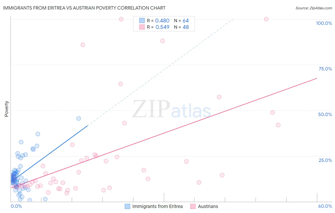 Immigrants from Eritrea vs Austrian Poverty