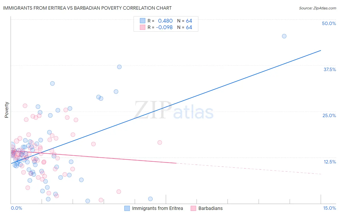 Immigrants from Eritrea vs Barbadian Poverty