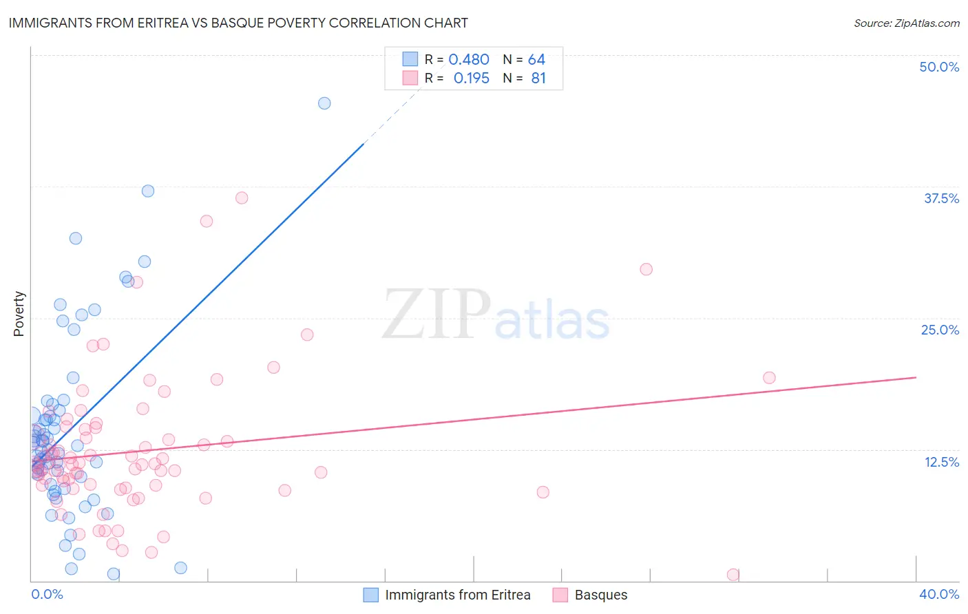 Immigrants from Eritrea vs Basque Poverty