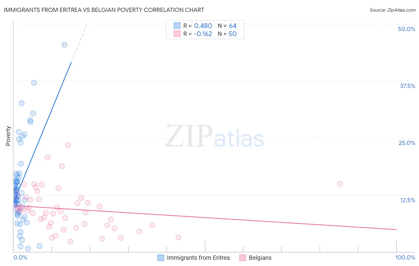 Immigrants from Eritrea vs Belgian Poverty
