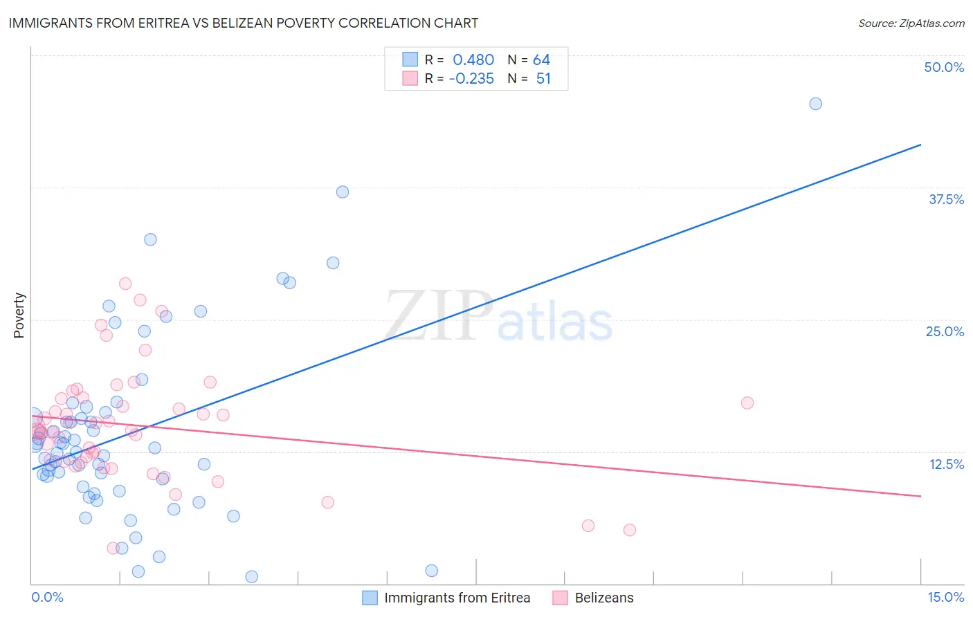 Immigrants from Eritrea vs Belizean Poverty