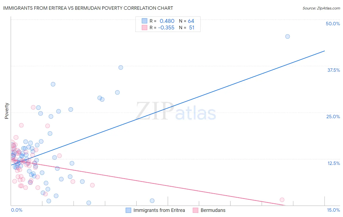 Immigrants from Eritrea vs Bermudan Poverty