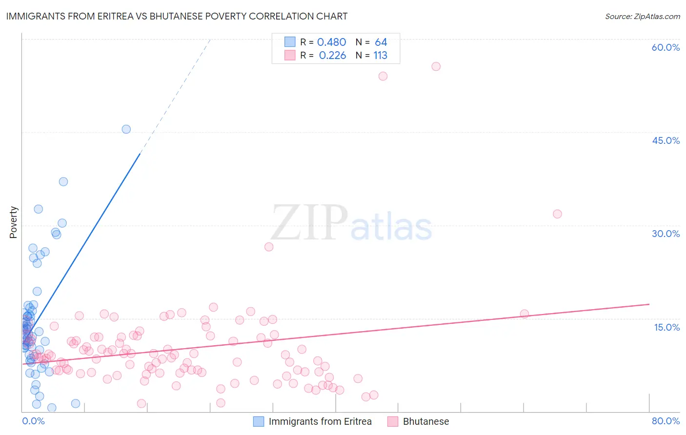 Immigrants from Eritrea vs Bhutanese Poverty