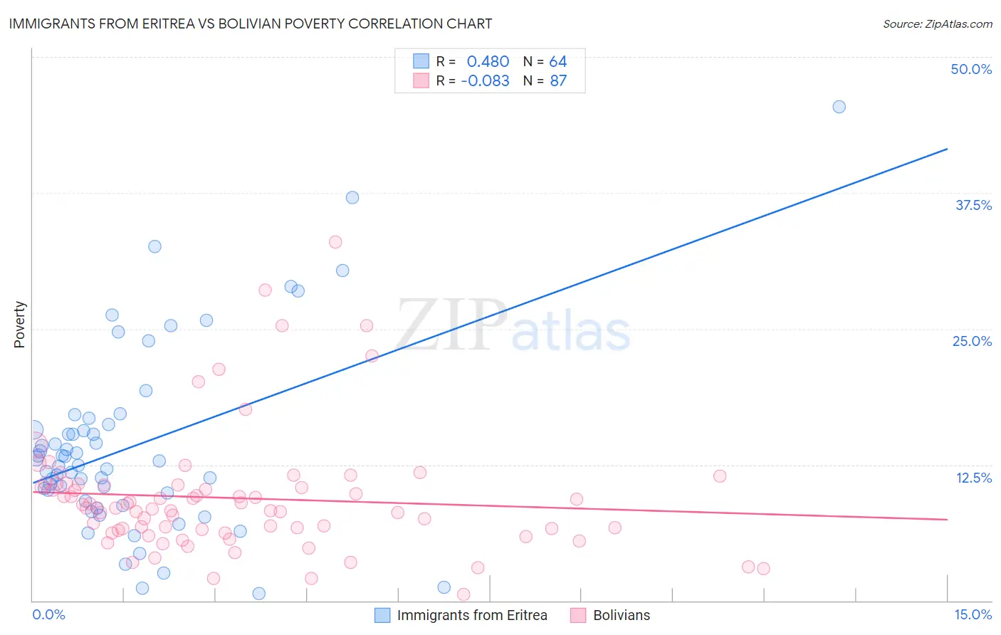 Immigrants from Eritrea vs Bolivian Poverty