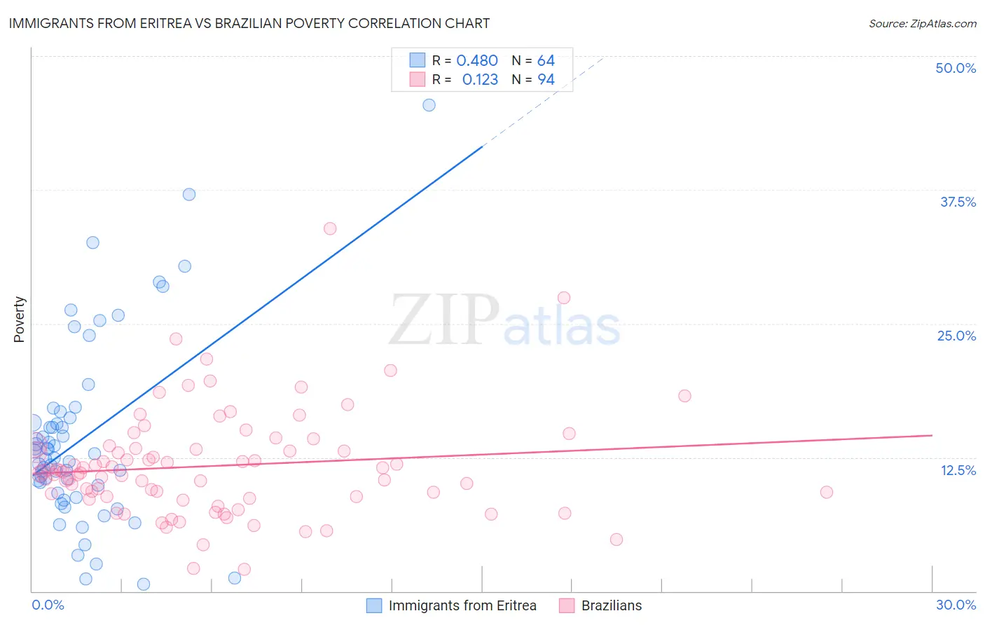 Immigrants from Eritrea vs Brazilian Poverty