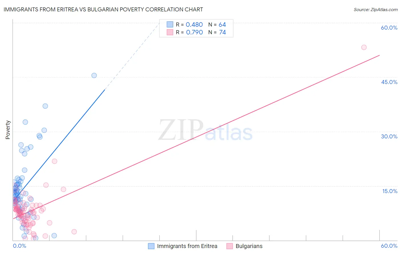 Immigrants from Eritrea vs Bulgarian Poverty