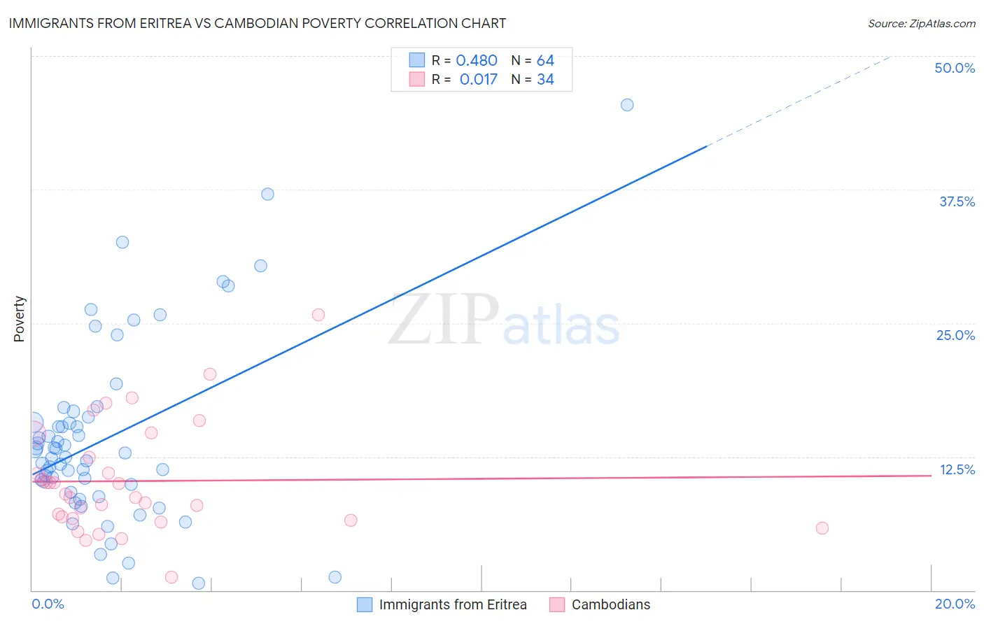 Immigrants from Eritrea vs Cambodian Poverty