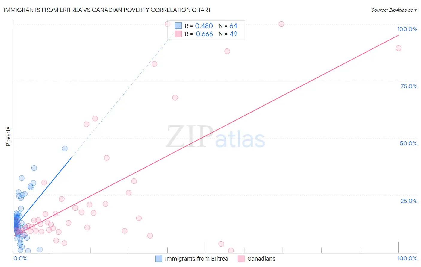 Immigrants from Eritrea vs Canadian Poverty