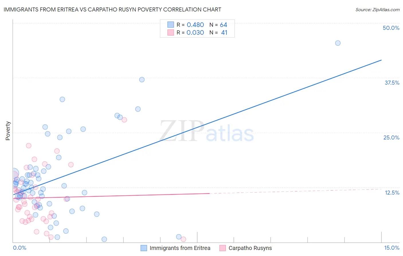 Immigrants from Eritrea vs Carpatho Rusyn Poverty