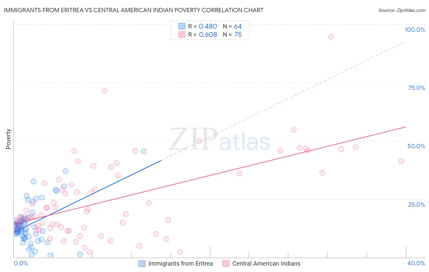 Immigrants from Eritrea vs Central American Indian Poverty