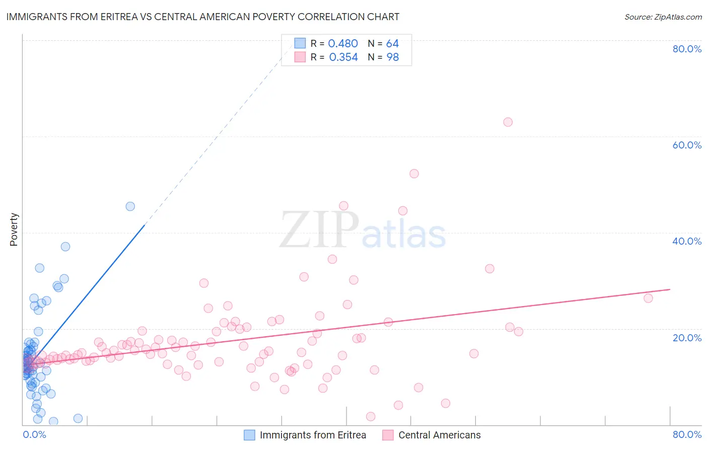 Immigrants from Eritrea vs Central American Poverty