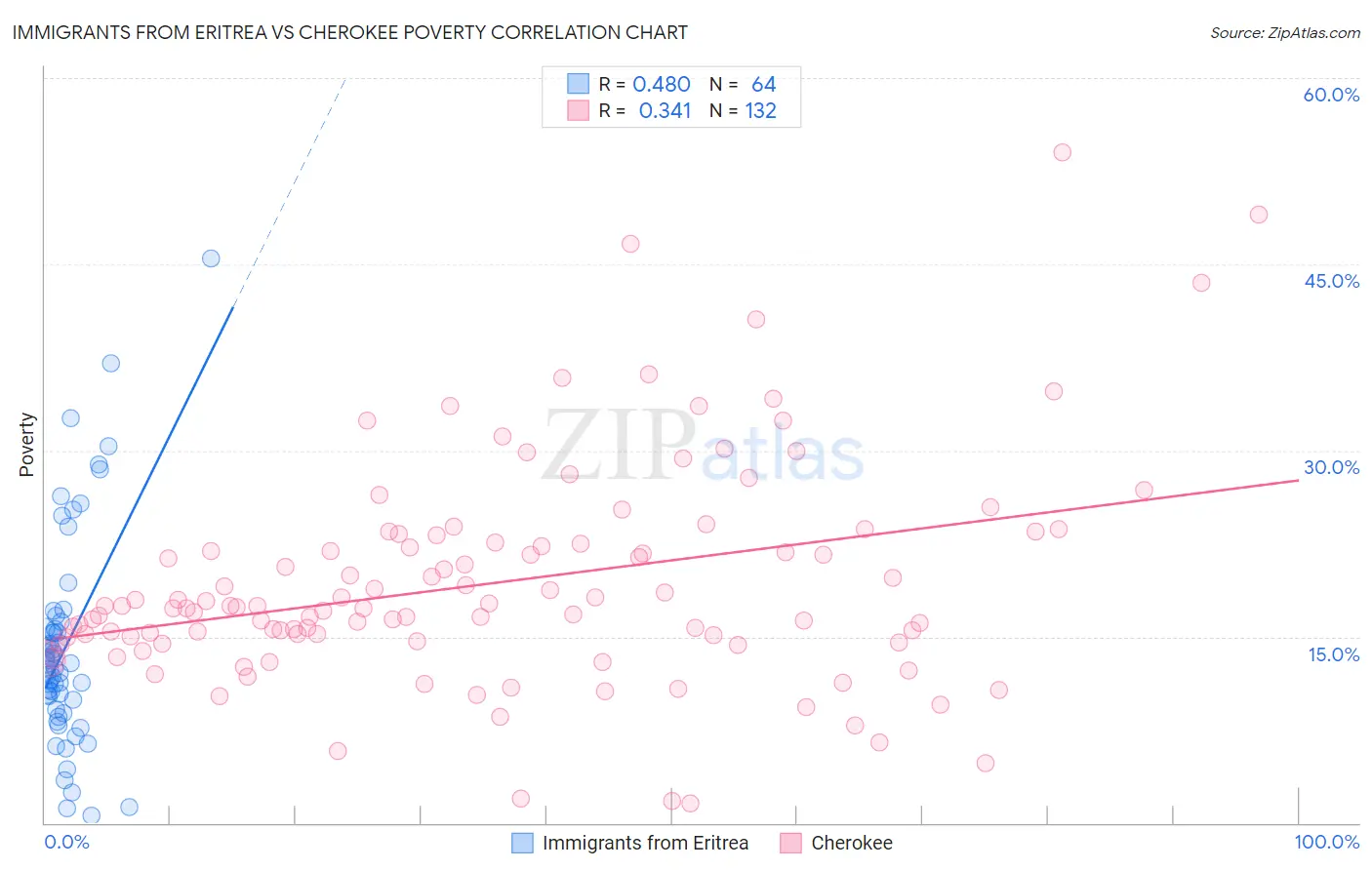 Immigrants from Eritrea vs Cherokee Poverty